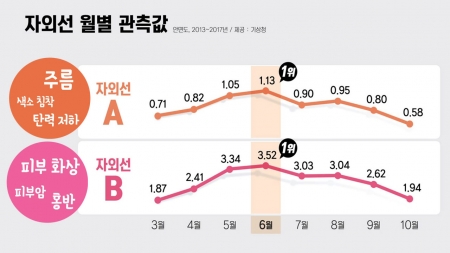 피부 질환과 노화 주범 '자외선'...한여름 아닌 6월이 최강