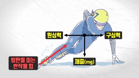 쇼트트랙과 스피드스케이팅의 차이와 필살법의 과학